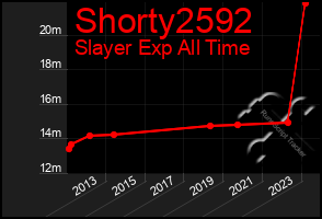 Total Graph of Shorty2592