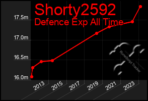 Total Graph of Shorty2592