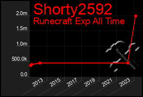 Total Graph of Shorty2592