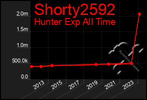 Total Graph of Shorty2592