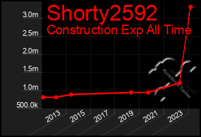 Total Graph of Shorty2592