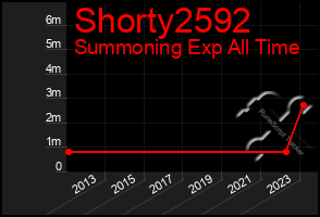 Total Graph of Shorty2592