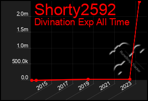 Total Graph of Shorty2592