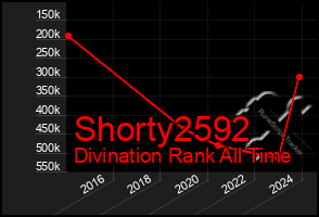 Total Graph of Shorty2592