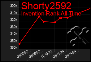 Total Graph of Shorty2592