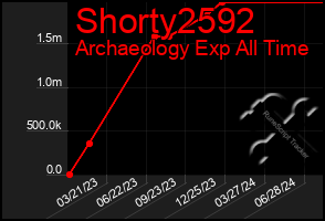 Total Graph of Shorty2592