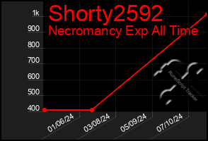 Total Graph of Shorty2592