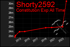 Total Graph of Shorty2592