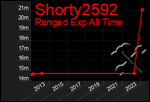 Total Graph of Shorty2592