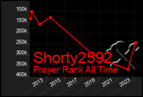 Total Graph of Shorty2592