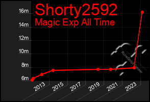 Total Graph of Shorty2592