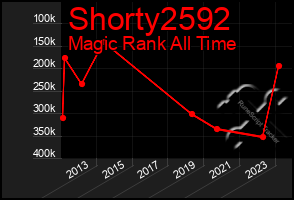 Total Graph of Shorty2592