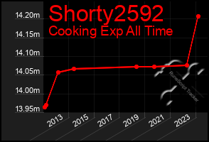 Total Graph of Shorty2592