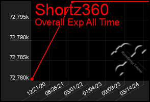 Total Graph of Shortz360