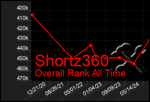 Total Graph of Shortz360