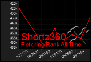 Total Graph of Shortz360