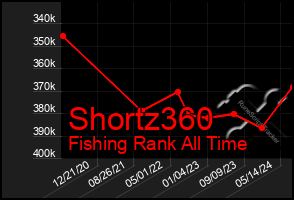 Total Graph of Shortz360