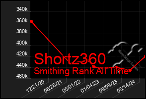 Total Graph of Shortz360