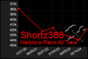 Total Graph of Shortz360