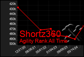 Total Graph of Shortz360