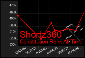 Total Graph of Shortz360