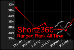 Total Graph of Shortz360
