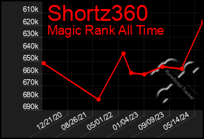 Total Graph of Shortz360