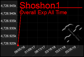 Total Graph of Shoshon1