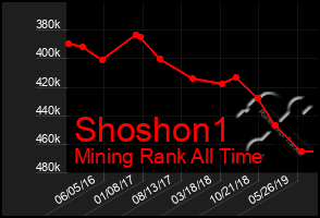 Total Graph of Shoshon1