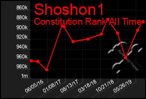 Total Graph of Shoshon1