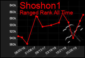 Total Graph of Shoshon1