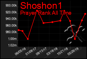 Total Graph of Shoshon1