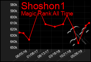 Total Graph of Shoshon1