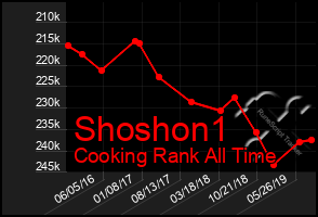 Total Graph of Shoshon1