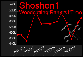 Total Graph of Shoshon1