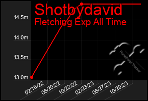 Total Graph of Shotbydavid