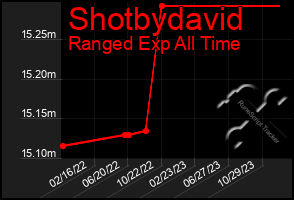 Total Graph of Shotbydavid