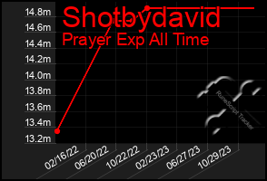 Total Graph of Shotbydavid