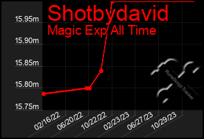 Total Graph of Shotbydavid