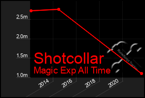 Total Graph of Shotcollar