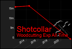 Total Graph of Shotcollar