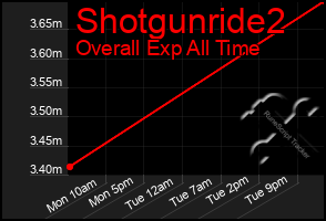 Total Graph of Shotgunride2