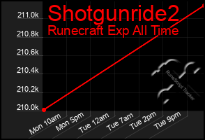 Total Graph of Shotgunride2