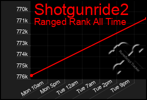 Total Graph of Shotgunride2