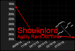 Total Graph of Shoulinlord