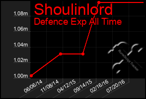 Total Graph of Shoulinlord