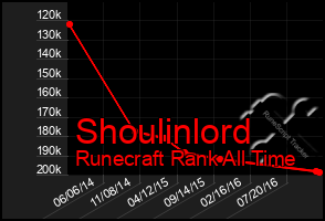 Total Graph of Shoulinlord