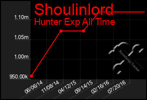 Total Graph of Shoulinlord
