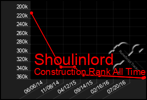 Total Graph of Shoulinlord