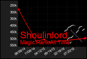 Total Graph of Shoulinlord